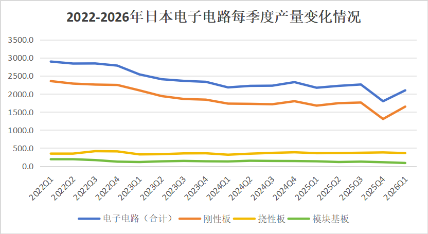图1 2022-2026年日本电子电路每季度产量变化情况