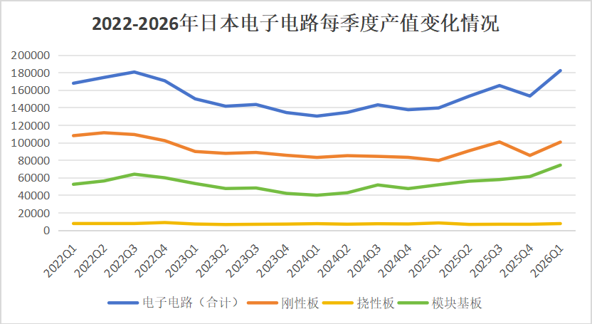 图2 2022-2026年日本电子电路每季度产值变化情况